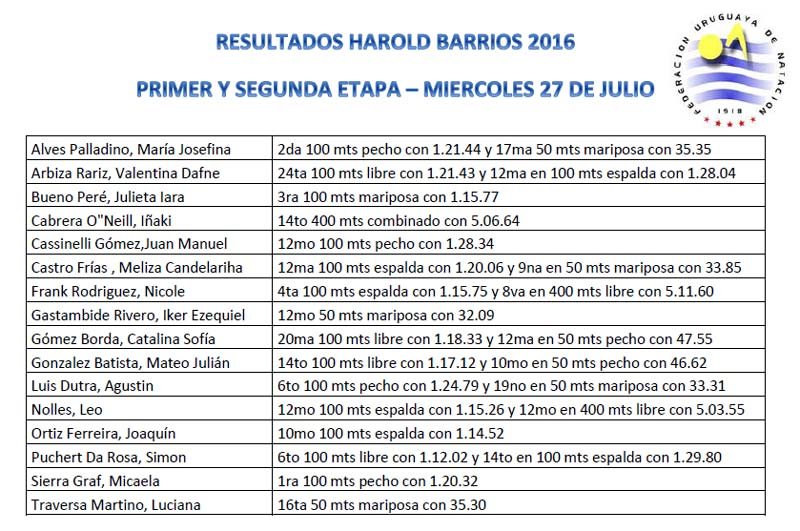 Torneo Harold Barrios 2016 resultados 1er y 2da etapa